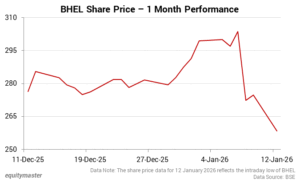 BHEL Share Price Market Growth Chart Alfaazpoint News