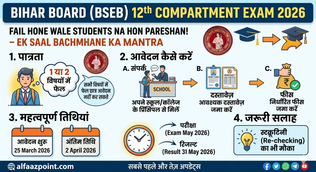 Bihar Board 12th Compartment Exam 2026 application process dates and eligibility guide in Hindi