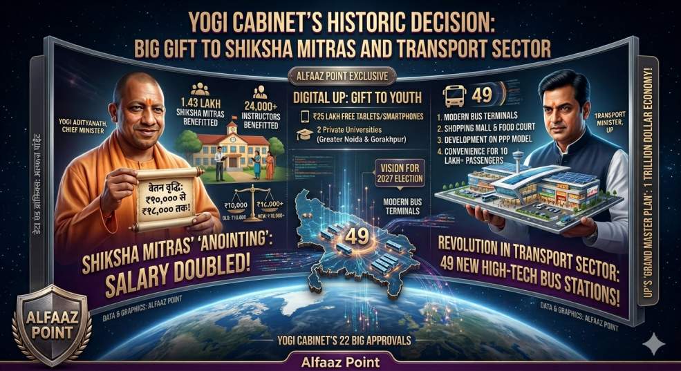 Infographic of Yogi Cabinet decisions 2026 showing Shiksha Mitra salary hike from ₹10,000 to ₹18,000 and 49 new PPP model bus stations in Uttar Pradesh.